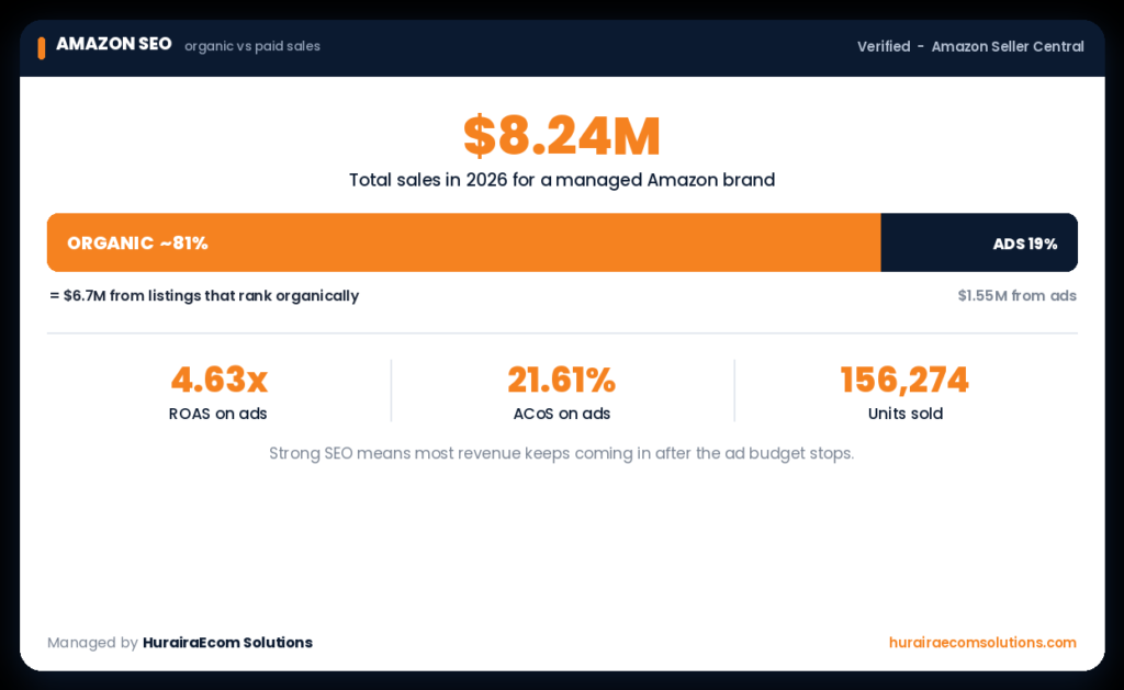 Amazon SEO Optimization Service HurairaEcom