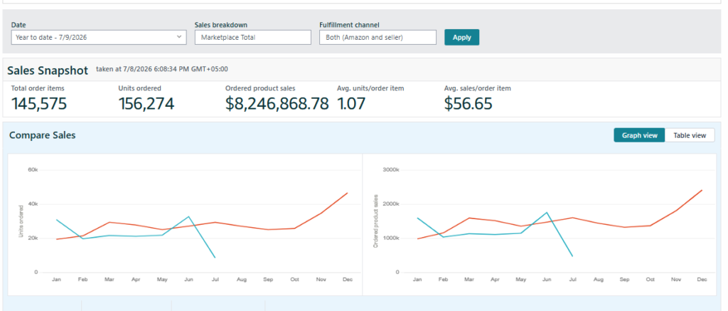 Amazon Case Studies real results HurairaEcom
